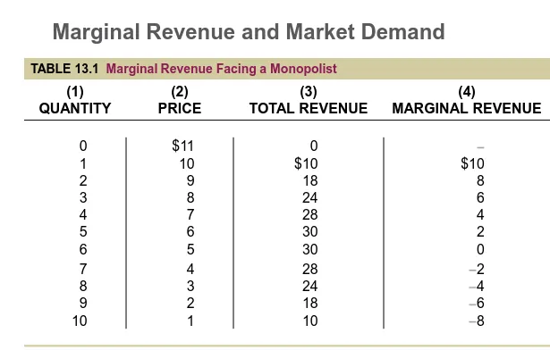 TABLE 13.1  Marginal Revenue Facing a Monopolist 