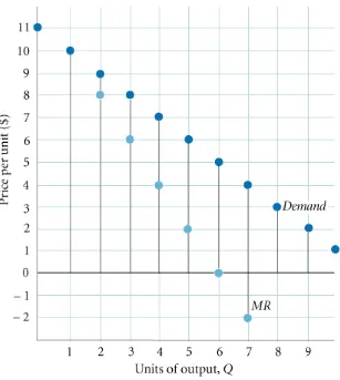 FIGURE 13.3  Marginal Revenue Curve Facing a Monopolist 