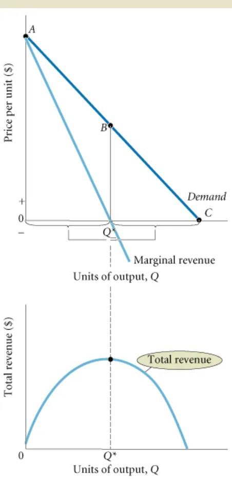 FIGURE 13.4  Marginal Revenue and Total Revenue 