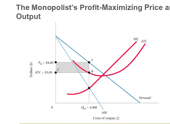 FIGURE 13.5  Price and Output Choice for a Profit-Maximizing Monopolist 
