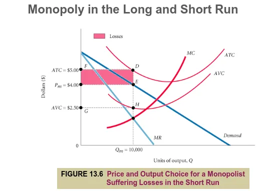 FIGURE 13.6  Price and Output Choice for a Monopolist Suffering Losses in the Short Run 