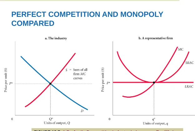 FIGURE 13.7  A Perfectly Competitive Industry in Long-run Equilibrium 