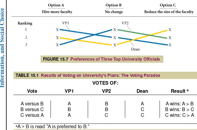 FIGURE 15.7  Preferences of Three Top University Officials 