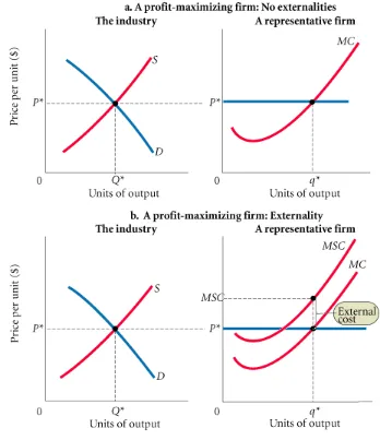 FIGURE 15.1  Profit-Maximizing Perfectly Competitive Firms Will Produce Up to the Point That Price Equals Marginal Cost (P = MC) 