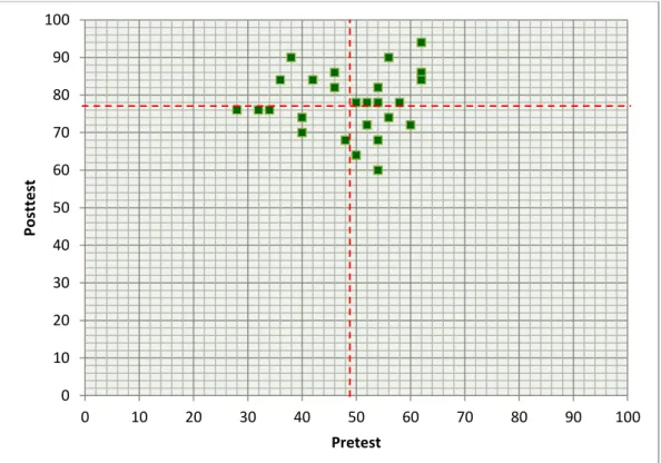 Gambar 2. Grafik Sebaran (Scatter Plot) Skor Pretest dan Posttest Siswa 