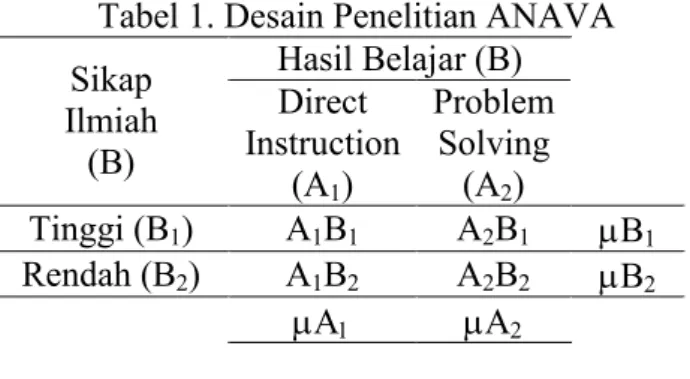 Tabel 1. Desain Penelitian ANAVA  Hasil Belajar (B)  Sikap  Ilmiah  (B)  Direct  Instruction  (A 1 )  Problem Solving (A2)  Tinggi (B 1 )  A 1 B 1 A 2 B 1 B 1 Rendah (B 2 )  A 1 B 2 A 2 B 2 B 2    