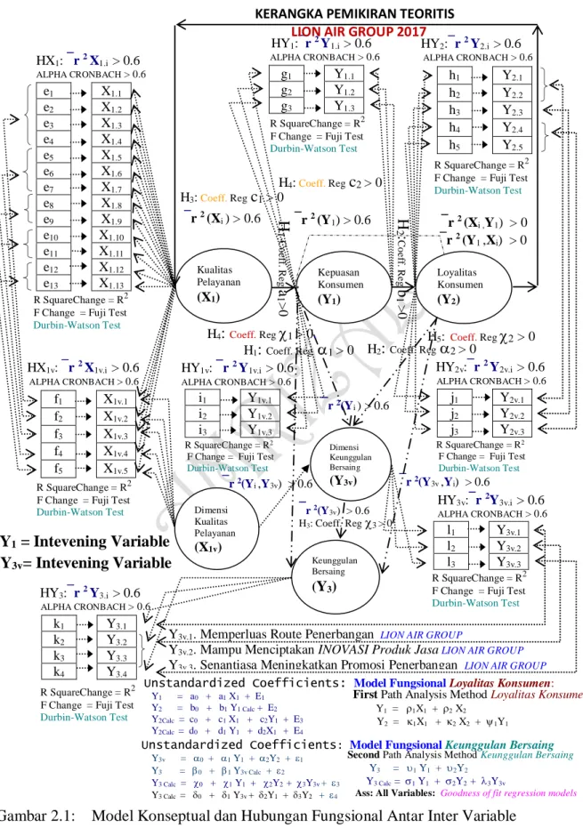 Gambar 2.1:   Model Konseptual dan Hubungan Fungsional Antar Inter Variable                           Path Analysis Method, KERANGKA PEMIKIRAN TEORITIS  