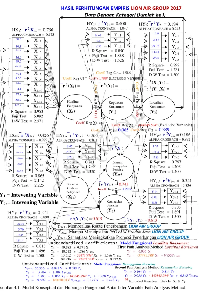 Gambar 4.1: Model Konseptual dan Hubungan Fungsional Antar Inter Variable Path Analysis Method,                          HASIL PERHITUNGAN EMPIRIS  Data Dengan Kategori (Jumlah ke I) 