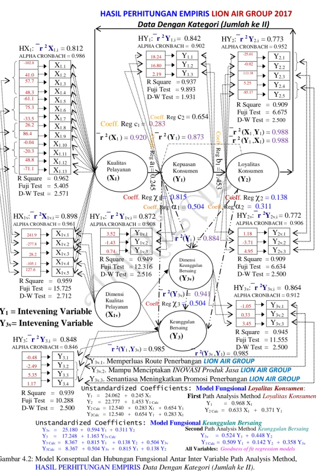 Gambar 4.2: Model Konseptual dan Hubungan Fungsional Antar Inter Variable Path Analysis Method,                          HASIL PERHITUNGAN EMPIRIS  Data Dengan Kategori (Jumlah ke II)