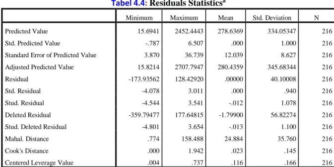 Tabel 4.4 :  Residuals Statistics a