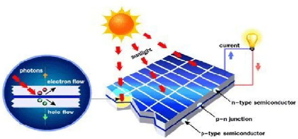 Gambar 2. 5 Cara Kerja Sel Surya 