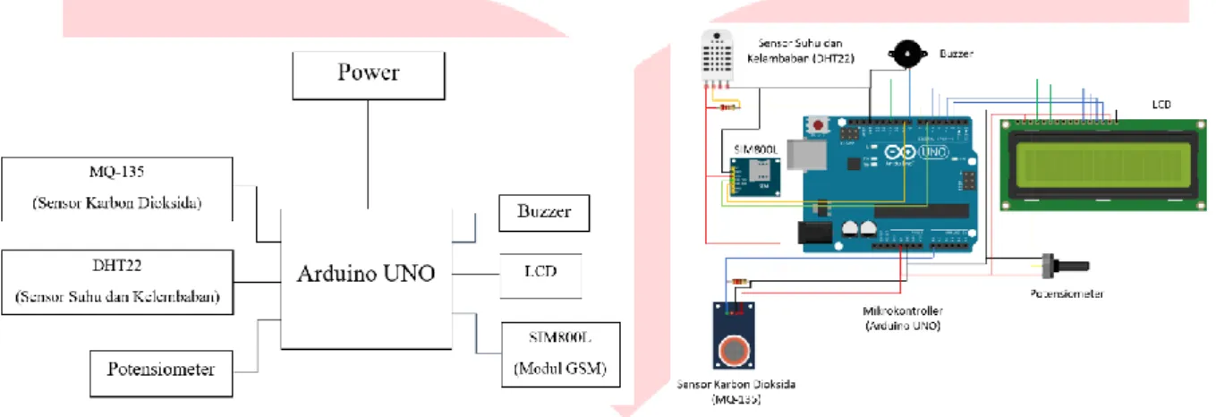 Gambar III- 1 Blok Diagram Sistem.   Gambar III- 2 Wiring Diagram pada Arduino UNO. 