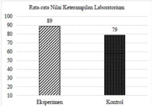 Gambar 1. Rata-rata nilai Keterampilan Laboratorium