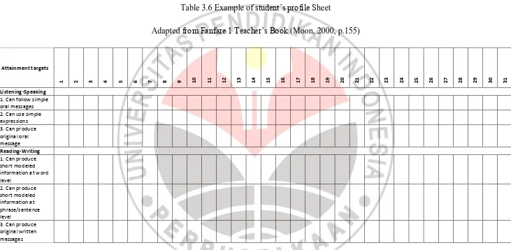 Table 3.6 Example of student’s profile Sheet  