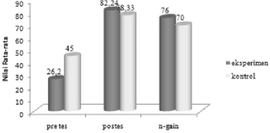 Gambar 3. Peningkatan rata-rata pretest dan postest pemahaman konsep kelas eksperimen  dan kontrol 