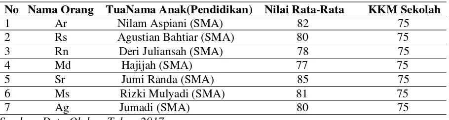 Tabel .4 Data meningkatnya hasil belajar siswa. 