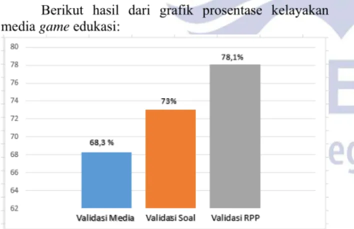 Gambar 3. Hasil Validasi  