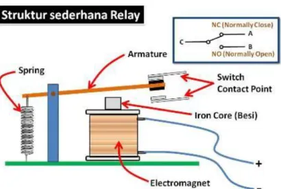 Gambar 2.8 Struktur Relay 