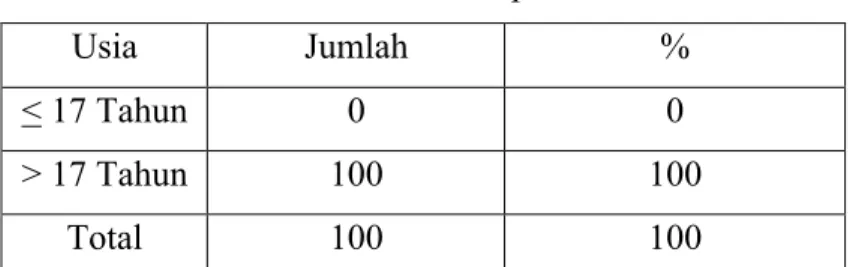 Tabel 4.1. Usia Responden 