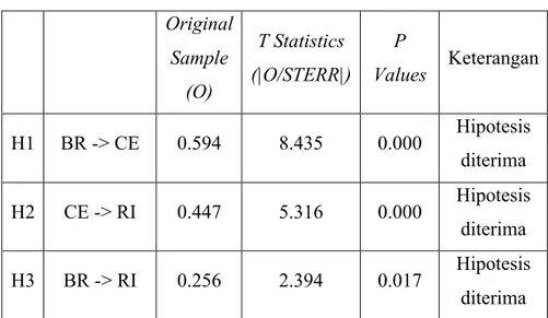 Tabel 4.13 Koefisien Path, Standard Error, dan T-Statistic  Original  Sample  (O)  T Statistics  (|O/STERR|)  P  Values  Keterangan  H1  BR -&gt; CE  0.594  8.435  0.000  Hipotesis  diterima  H2  CE -&gt; RI  0.447  5.316  0.000  Hipotesis  diterima  H3  B