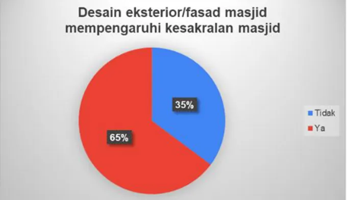 Diagram 12. Menunjukkan jumlah responden yang memilih desain Eksterior memiliki  pengaruh terhadap kesakralan masjid 