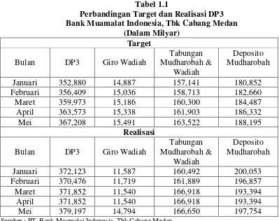 Tabel 1.1 Perbandingan Target dan Realisasi DP3 