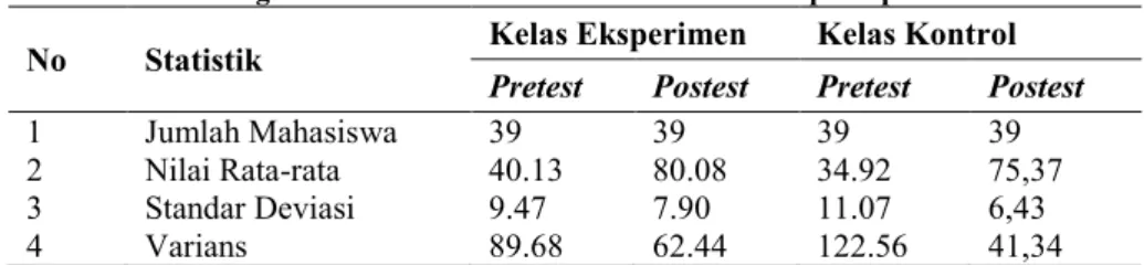 Tabel 1. Perbandingan Rerata Nilai Pretest dan Postest kemampuan pemecahan masalah  No  Statistik  Kelas Eksperimen  Kelas Kontrol 