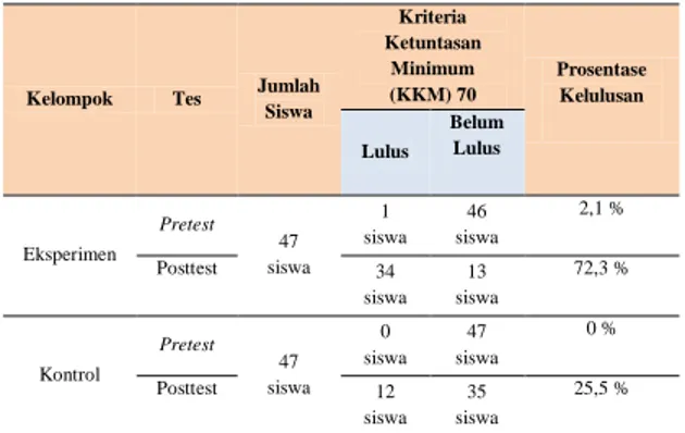 Tabel  1  Perbandingan  Hasil  Belajar  Kelas  Eksperimen  dan  Kelas  Kontrol dengan KKM 