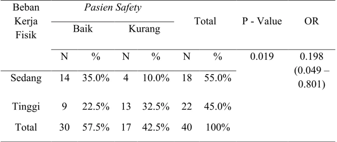 Tabel 4. Distribusi Frekuensi Penerapan Pasien Safety Pada Masa Pandemi Covid 19 Di UPT  Puskesmas Rawat Inap Kabupaten Pesawaran 