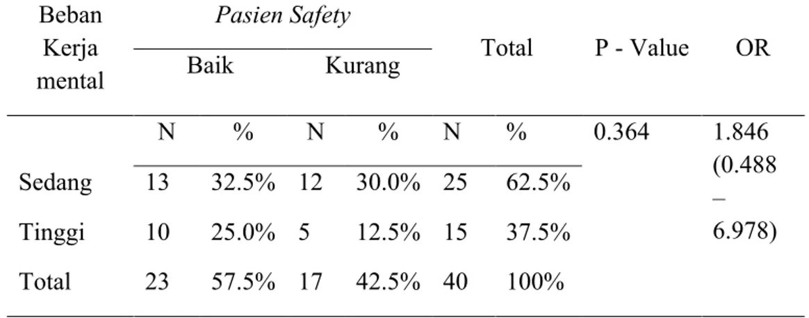 Tabel 6. Hubungan Beban Kerja Mental Perawat Dengan Penerapan Pasien Safety Pada Masa  Pandemi Covid 19 di UPT Puskesmas Rawat Inap Kabupaten Pesawaran 