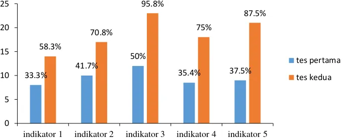 Grafik 1. Perbandingan Indikator Penalaran Adaptif Pada Tes   Pertama dan Kedua 