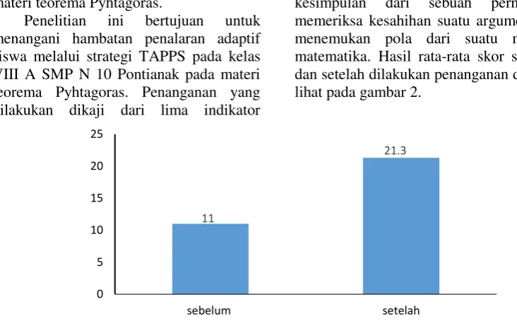 Grafik  2. Rata - Rata Hasil Tes Siswa Sebelum Dan Sesudah Penanganan Dengan Strategi TAPPS 