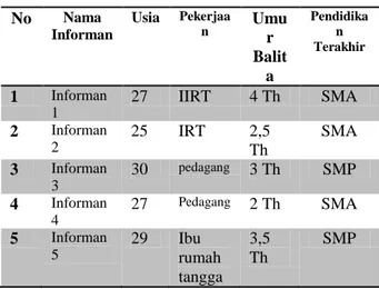 Tabel 1  karakteristik informan 