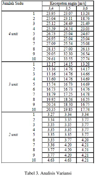 Tabel  2  memperlihatkan  tentang  data  berkaitan dengan kecepatan angin,  jumlah  sudu dan  daya  yang  dihasilkan  KASV