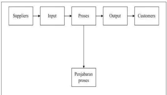 Gambar 2.2 Diagram SIPOC  Sumber: Gaspersz, 2002 