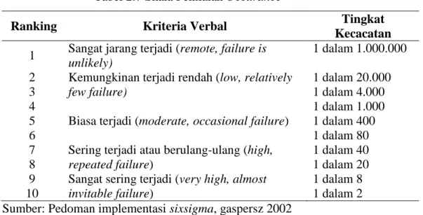 Tabel 2.7 Skala Penilaian Occurance 