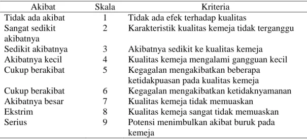Tabel 3.1 Skala Severity Pengisian Kuisioner 