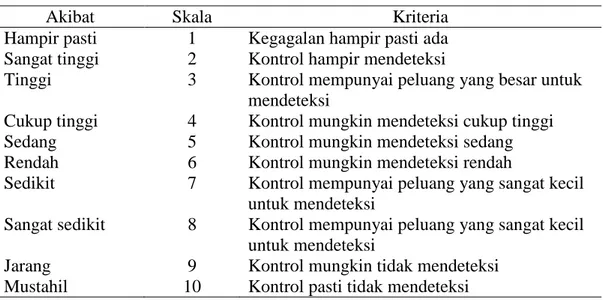 Tabel 3.3 Skala Detection Pengisian Kuisioner 