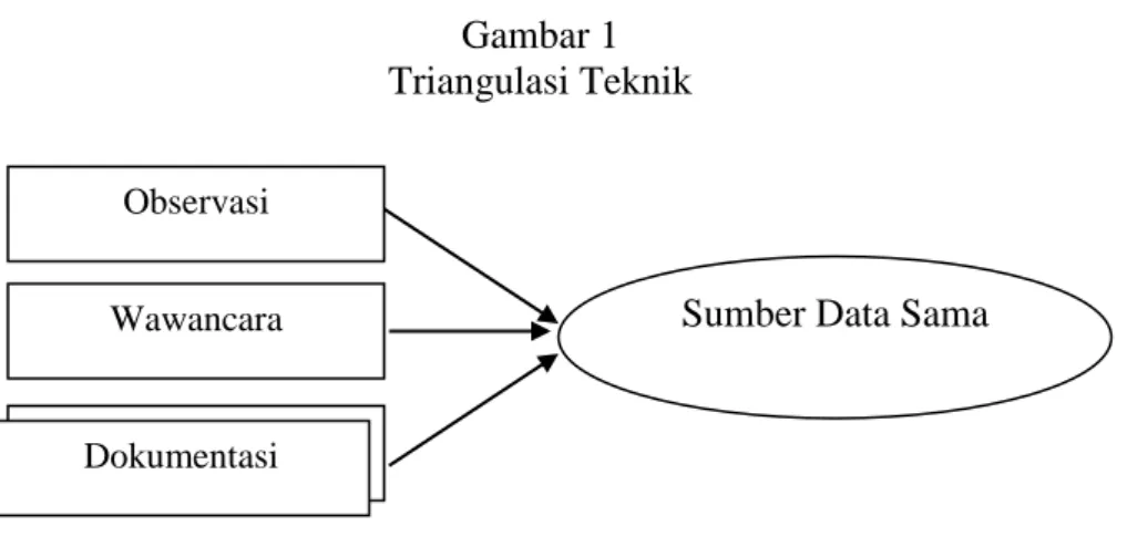 Gambar 1  Triangulasi Teknik 