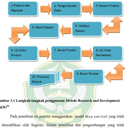 Gambar 3.1 Langkah-langkah penggunaan Metode Research and Development 