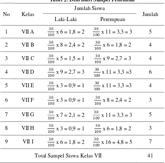 Tabel 2. Distribusi Sampel Penelitian 