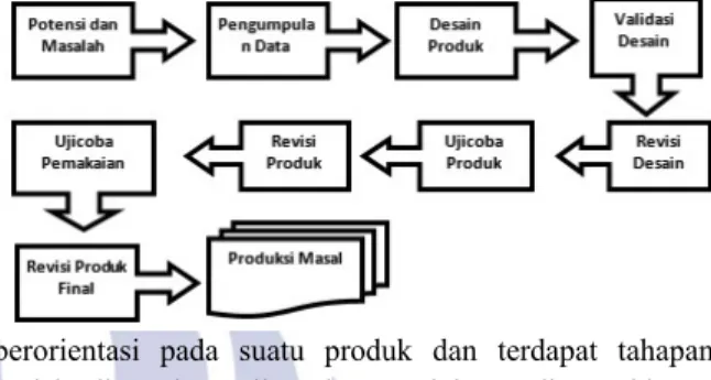 Gambar  1.  Langkah-langkah  penggunaan  metode  Reasearch and Development (R&amp;D) 