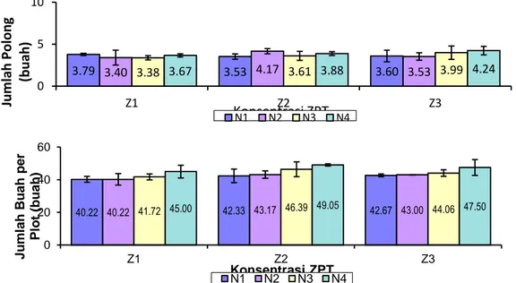 Tabel 7. Respons jumlah polong per plot kacang panjang dengan perlakuan dosis pupuk NPK 