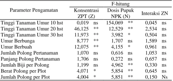 Tabel 1. Rangkuman hasil analisis ragam terhadap semua variabel pengamatan.  Parameter Pengamatan  F-hitung  Konsentrasi  ZPT (Z)  Dosis Pupuk NPK (N)  Interaksi ZN 