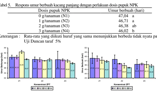 Tabel 5.  Respons umur berbuah kacang panjang dengan perlakuan dosis pupuk NPK 