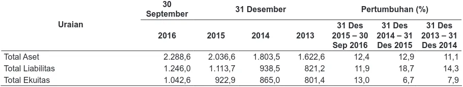 Tabel berikut ini menggambarkan ikhtisar data keuangan penting untuk periode sembilan bulan yang berakhir pada tanggal 30 September 2016 dan 2015 (tidak diaudit) serta untuk tahun-tahun yang berakhir of the RSM networkpada tanggal 31 Desember 2015, 2014, d