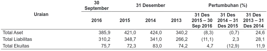 Tabel berikut ini menggambarkan ikhtisar data keuangan penting untuk periode sembilan bulan yang berakhir pada tanggal 30 September 2016 dan 2015 (tidak diaudit) serta untuk tahun-tahun yang berakhir pada tanggal 31 Desember 2015, 2014, dan 2013