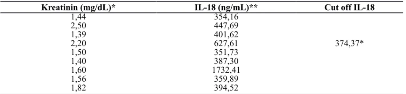 Tabel 3 Uji Diagnostik AKI  Kadar IL-18