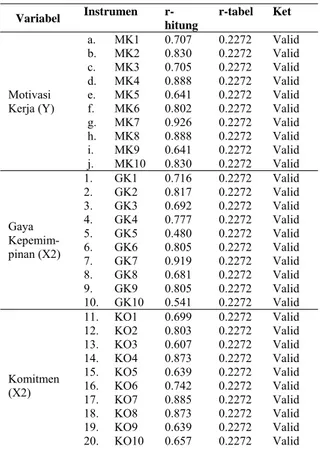 Tabel 4.3.  Uji Reliabilitas Variabel  Variabel Cronbach’s  Alpha  Batas  Reliabi litas  Ket 