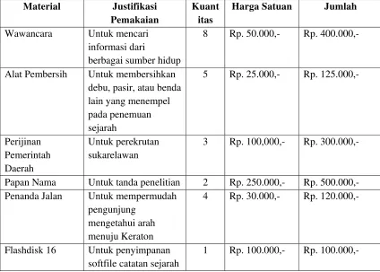 Tabel 1.1.3 Perjalanan 